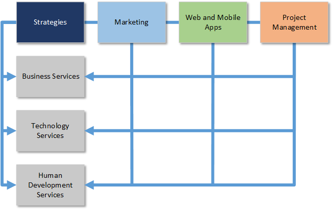 Organization Matrix